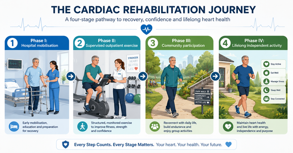 Cardiac Rehabilitation Phases I–IV: From Hospital Recovery to Lifelong Heart Health